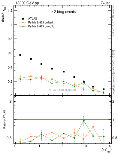 Plot of jj.dy in 13000 GeV pp collisions