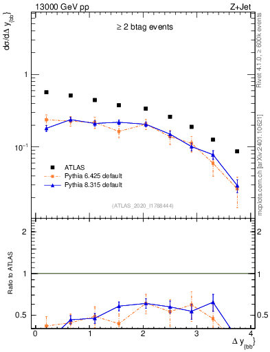 Plot of jj.dy in 13000 GeV pp collisions