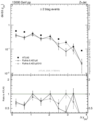 Plot of jj.dy in 13000 GeV pp collisions