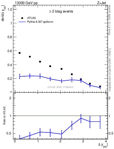 Plot of jj.dy in 13000 GeV pp collisions
