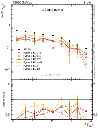Plot of jj.dy in 13000 GeV pp collisions
