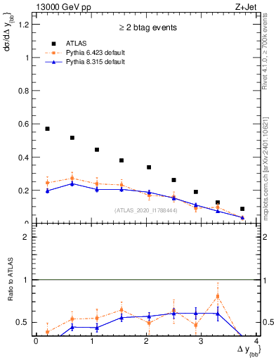 Plot of jj.dy in 13000 GeV pp collisions