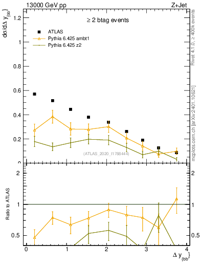 Plot of jj.dy in 13000 GeV pp collisions