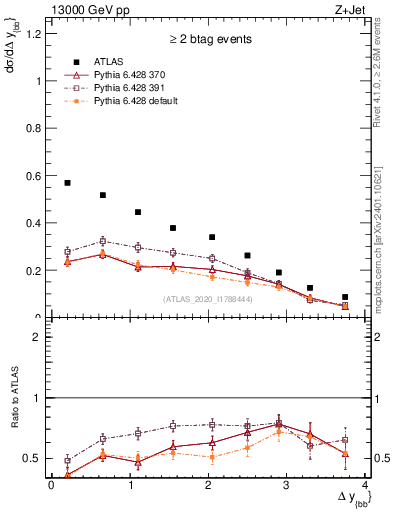 Plot of jj.dy in 13000 GeV pp collisions