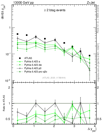 Plot of jj.dy in 13000 GeV pp collisions