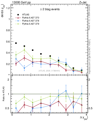 Plot of jj.dy in 13000 GeV pp collisions