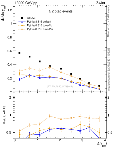 Plot of jj.dy in 13000 GeV pp collisions