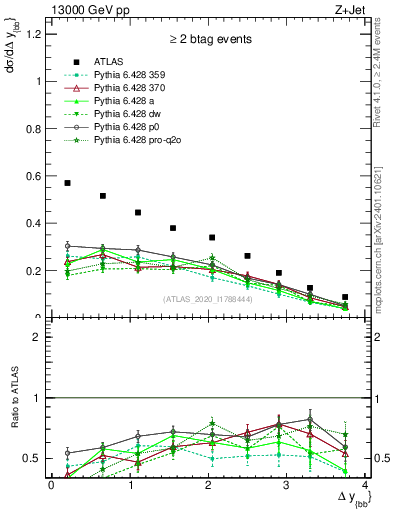 Plot of jj.dy in 13000 GeV pp collisions