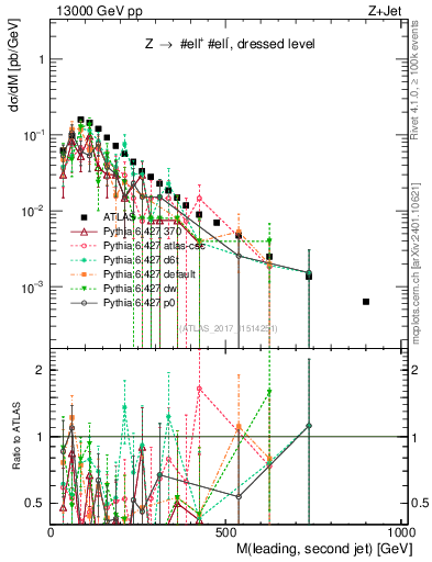 Plot of jj.m in 13000 GeV pp collisions