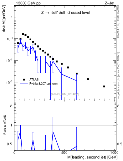 Plot of jj.m in 13000 GeV pp collisions