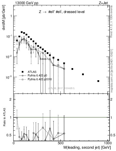 Plot of jj.m in 13000 GeV pp collisions