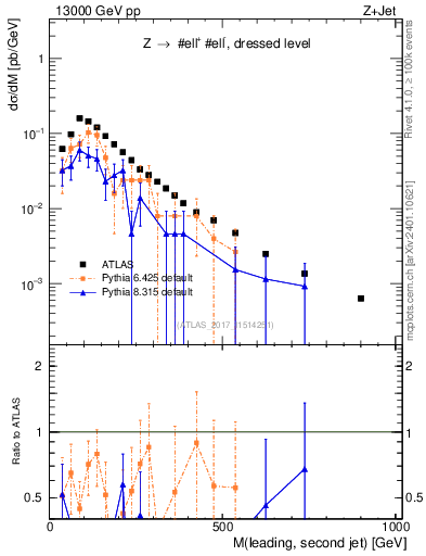 Plot of jj.m in 13000 GeV pp collisions