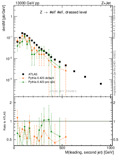 Plot of jj.m in 13000 GeV pp collisions