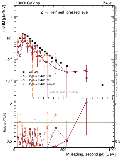 Plot of jj.m in 13000 GeV pp collisions