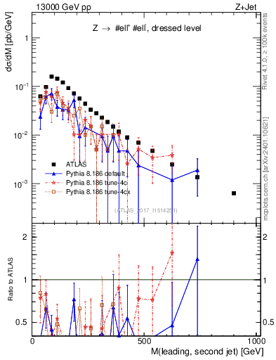 Plot of jj.m in 13000 GeV pp collisions