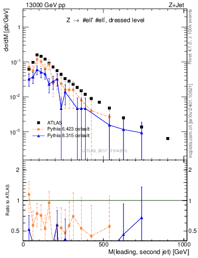Plot of jj.m in 13000 GeV pp collisions