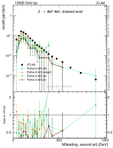 Plot of jj.m in 13000 GeV pp collisions