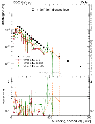 Plot of jj.m in 13000 GeV pp collisions