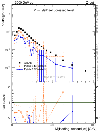 Plot of jj.m in 13000 GeV pp collisions