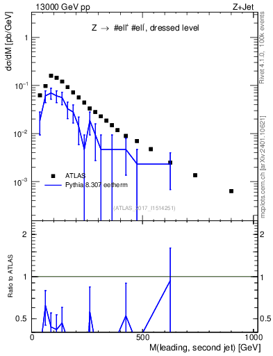 Plot of jj.m in 13000 GeV pp collisions