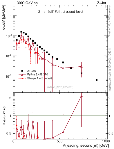 Plot of jj.m in 13000 GeV pp collisions