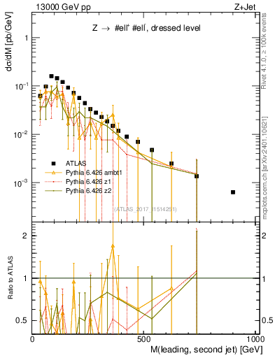 Plot of jj.m in 13000 GeV pp collisions