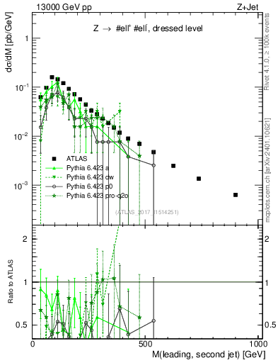 Plot of jj.m in 13000 GeV pp collisions