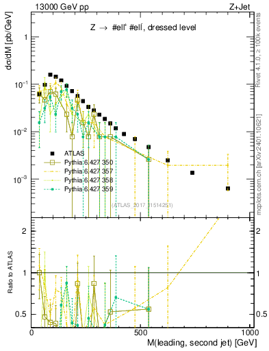 Plot of jj.m in 13000 GeV pp collisions