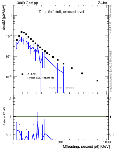 Plot of jj.m in 13000 GeV pp collisions