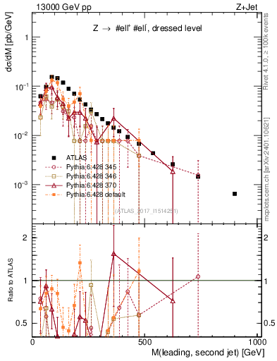 Plot of jj.m in 13000 GeV pp collisions