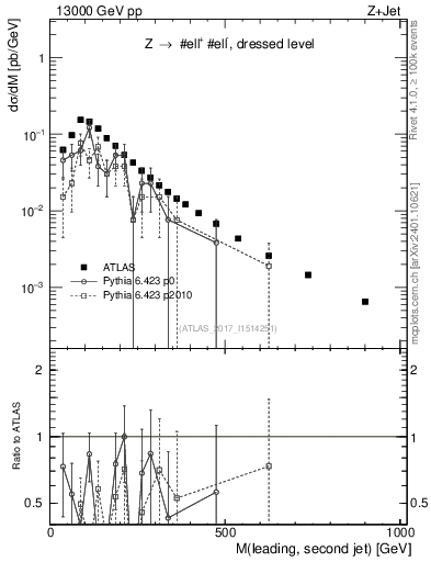 Plot of jj.m in 13000 GeV pp collisions