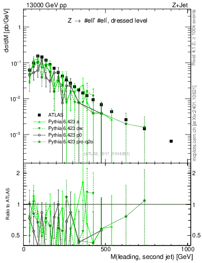 Plot of jj.m in 13000 GeV pp collisions