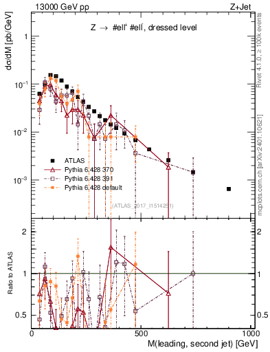 Plot of jj.m in 13000 GeV pp collisions