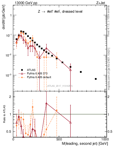Plot of jj.m in 13000 GeV pp collisions