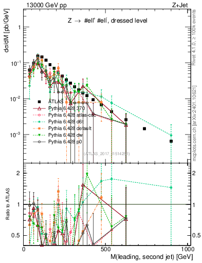 Plot of jj.m in 13000 GeV pp collisions