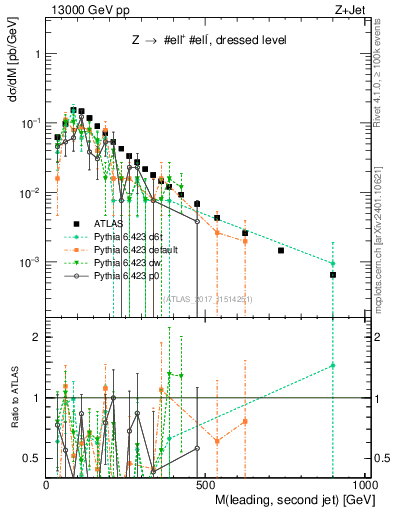 Plot of jj.m in 13000 GeV pp collisions