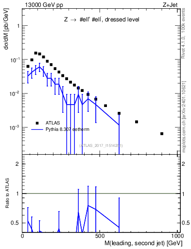 Plot of jj.m in 13000 GeV pp collisions
