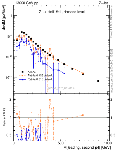 Plot of jj.m in 13000 GeV pp collisions