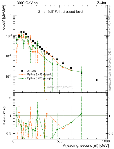 Plot of jj.m in 13000 GeV pp collisions