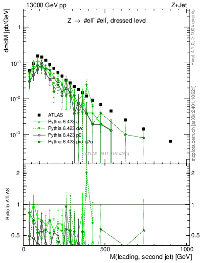 Plot of jj.m in 13000 GeV pp collisions