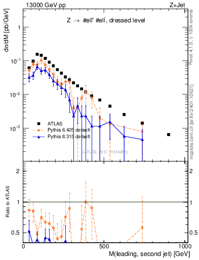 Plot of jj.m in 13000 GeV pp collisions
