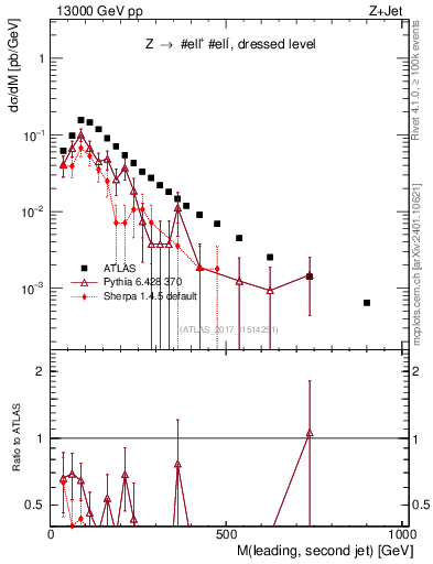 Plot of jj.m in 13000 GeV pp collisions
