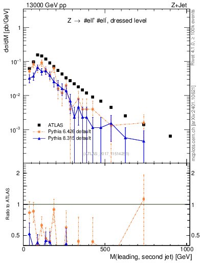 Plot of jj.m in 13000 GeV pp collisions