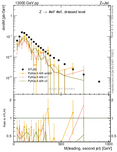 Plot of jj.m in 13000 GeV pp collisions