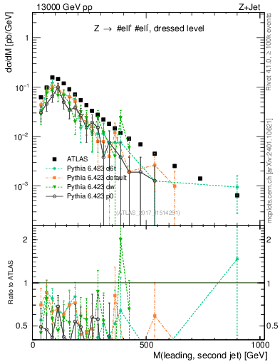 Plot of jj.m in 13000 GeV pp collisions