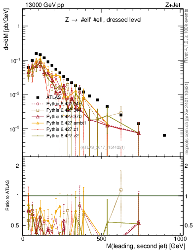 Plot of jj.m in 13000 GeV pp collisions