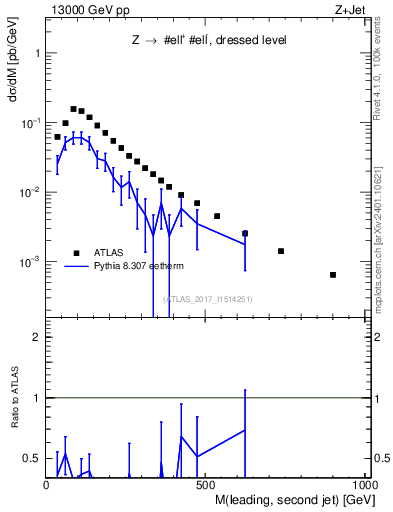 Plot of jj.m in 13000 GeV pp collisions