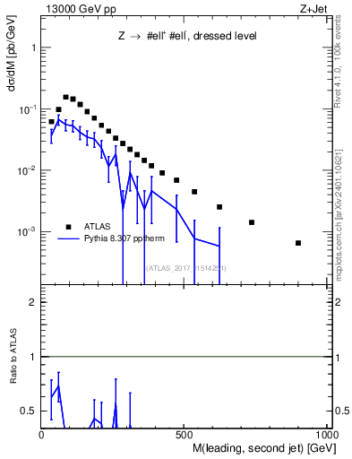 Plot of jj.m in 13000 GeV pp collisions