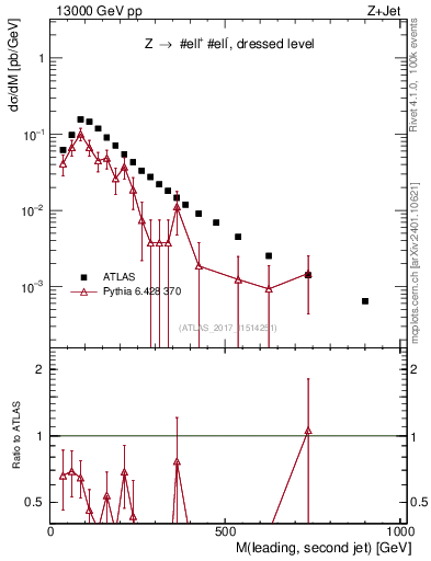 Plot of jj.m in 13000 GeV pp collisions