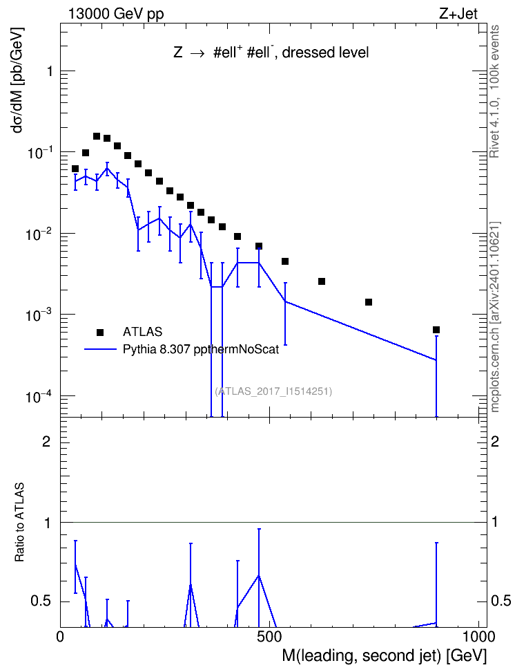 Plot of jj.m in 13000 GeV pp collisions